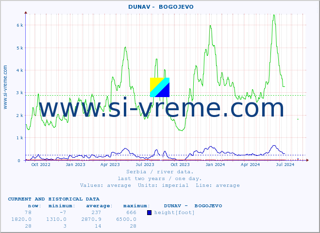  ::  DUNAV -  BOGOJEVO :: height |  |  :: last two years / one day.