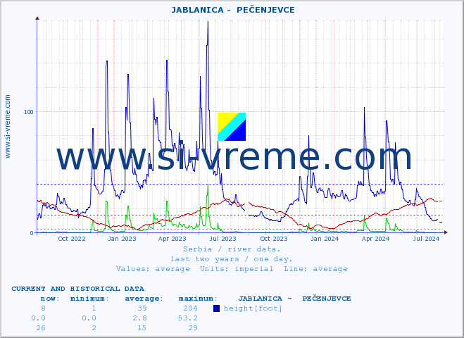  ::  JABLANICA -  PEČENJEVCE :: height |  |  :: last two years / one day.