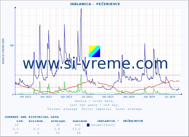  ::  JABLANICA -  PEČENJEVCE :: height |  |  :: last two years / one day.