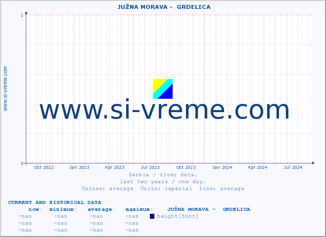  ::  JUŽNA MORAVA -  GRDELICA :: height |  |  :: last two years / one day.