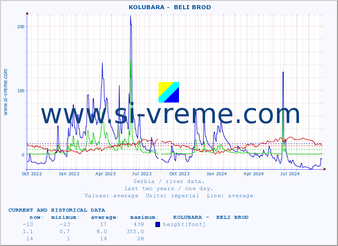  ::  KOLUBARA -  BELI BROD :: height |  |  :: last two years / one day.