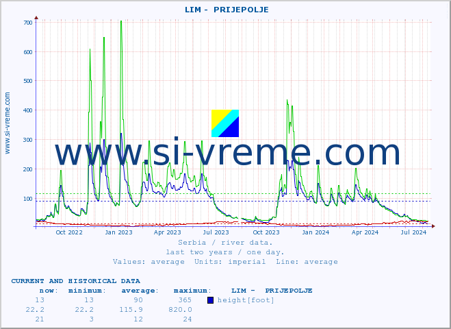  ::  LIM -  PRIJEPOLJE :: height |  |  :: last two years / one day.