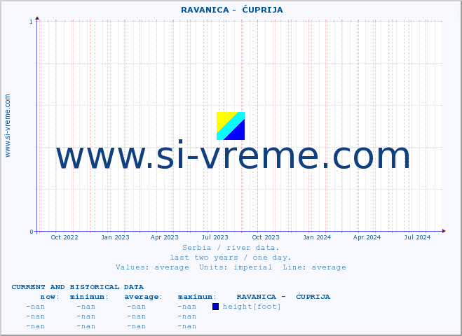  ::  RAVANICA -  ĆUPRIJA :: height |  |  :: last two years / one day.