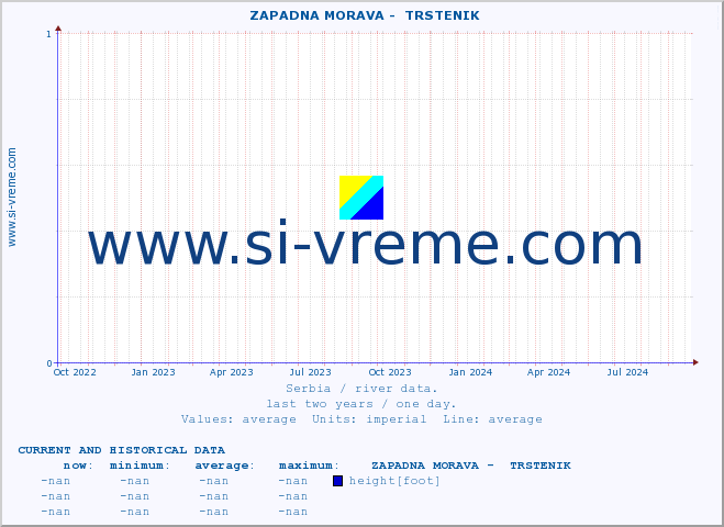  ::  ZAPADNA MORAVA -  TRSTENIK :: height |  |  :: last two years / one day.