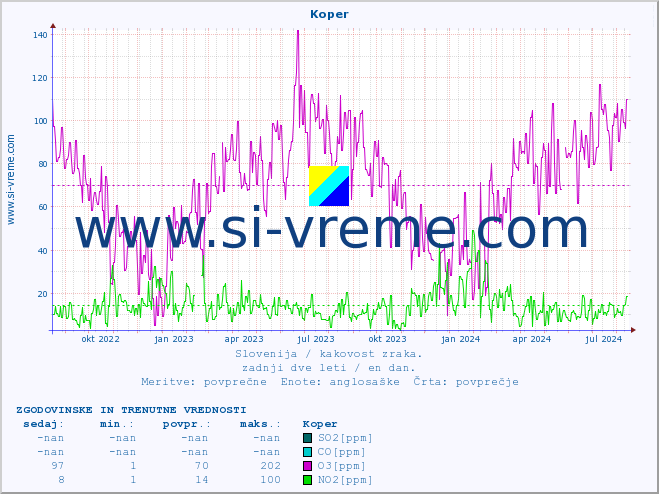 POVPREČJE :: Koper :: SO2 | CO | O3 | NO2 :: zadnji dve leti / en dan.