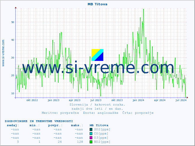 POVPREČJE :: MB Titova :: SO2 | CO | O3 | NO2 :: zadnji dve leti / en dan.