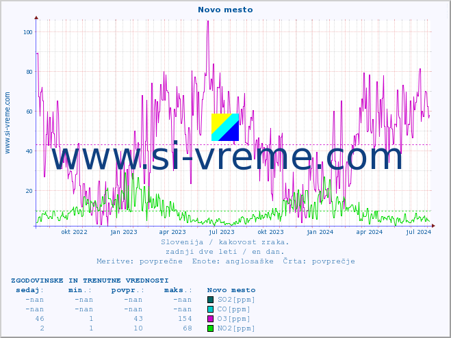 POVPREČJE :: Novo mesto :: SO2 | CO | O3 | NO2 :: zadnji dve leti / en dan.