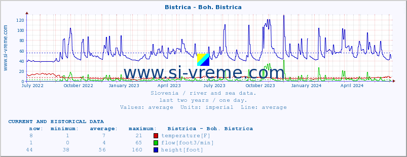  :: Bistrica - Boh. Bistrica :: temperature | flow | height :: last two years / one day.