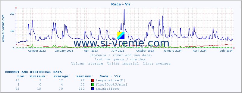  :: Rača - Vir :: temperature | flow | height :: last two years / one day.