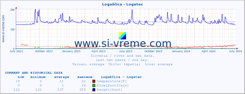  :: Logaščica - Logatec :: temperature | flow | height :: last two years / one day.