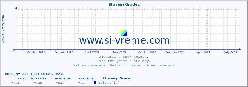  :: Slovenj Gradec :: height :: last two years / one day.