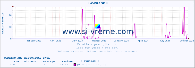  :: * AVERAGE * :: precipitation :: last two years / one day.