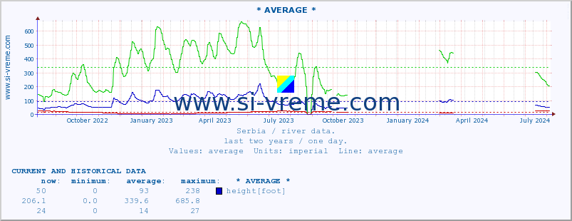  :: * AVERAGE * :: height |  |  :: last two years / one day.