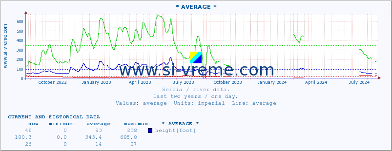  :: * AVERAGE * :: height |  |  :: last two years / one day.