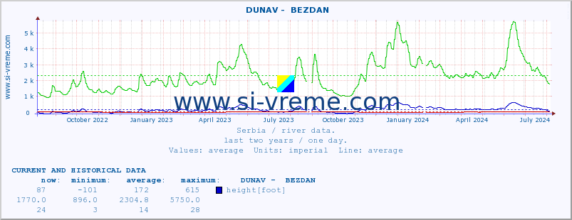  ::  DUNAV -  BEZDAN :: height |  |  :: last two years / one day.