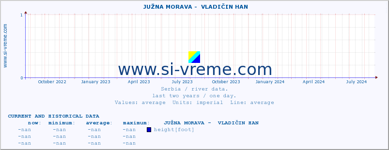  ::  JUŽNA MORAVA -  VLADIČIN HAN :: height |  |  :: last two years / one day.