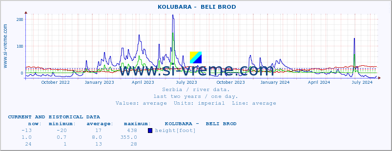  ::  KOLUBARA -  BELI BROD :: height |  |  :: last two years / one day.