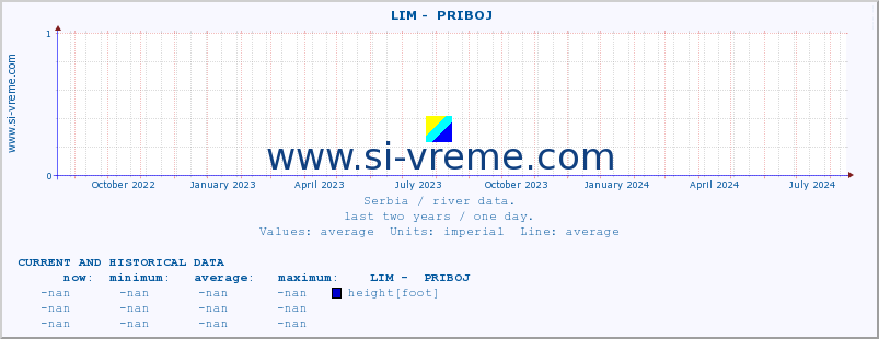  ::  LIM -  PRIBOJ :: height |  |  :: last two years / one day.