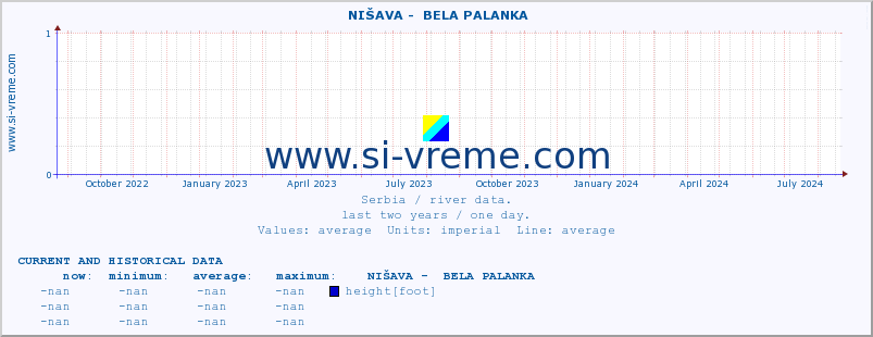  ::  NIŠAVA -  BELA PALANKA :: height |  |  :: last two years / one day.