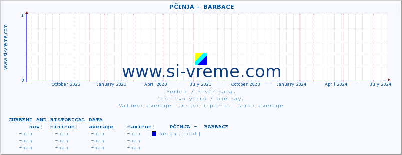  ::  PČINJA -  BARBACE :: height |  |  :: last two years / one day.