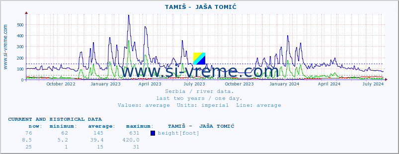  ::  TAMIŠ -  JAŠA TOMIĆ :: height |  |  :: last two years / one day.