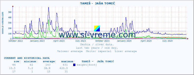  ::  TAMIŠ -  JAŠA TOMIĆ :: height |  |  :: last two years / one day.