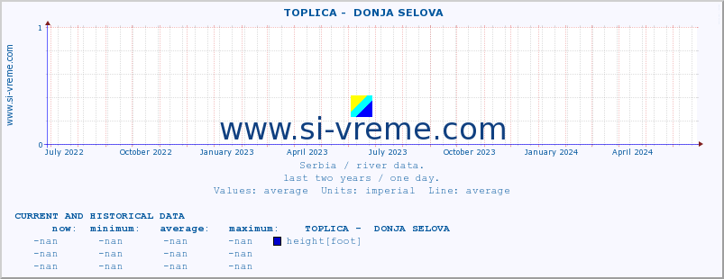  ::  TOPLICA -  DONJA SELOVA :: height |  |  :: last two years / one day.