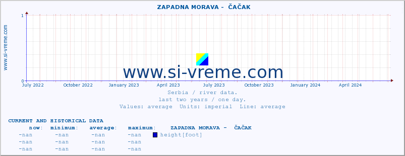  ::  ZAPADNA MORAVA -  ČAČAK :: height |  |  :: last two years / one day.