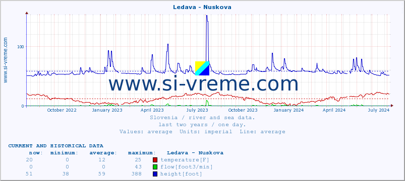  :: Ledava - Nuskova :: temperature | flow | height :: last two years / one day.