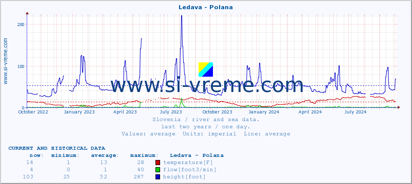  :: Ledava - Polana :: temperature | flow | height :: last two years / one day.