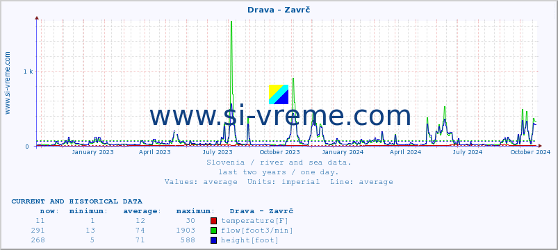  :: Drava - Zavrč :: temperature | flow | height :: last two years / one day.