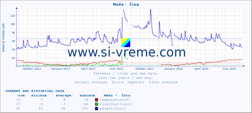  :: Meža -  Črna :: temperature | flow | height :: last two years / one day.