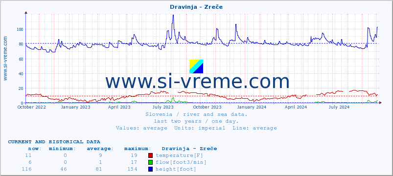  :: Dravinja - Zreče :: temperature | flow | height :: last two years / one day.