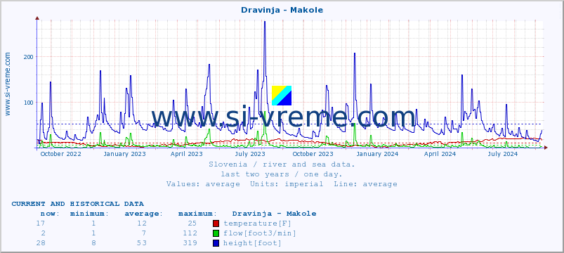  :: Dravinja - Makole :: temperature | flow | height :: last two years / one day.