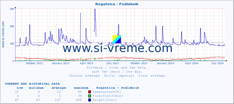  :: Rogatnica - Podlehnik :: temperature | flow | height :: last two years / one day.