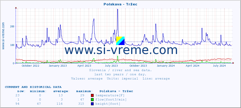  :: Polskava - Tržec :: temperature | flow | height :: last two years / one day.