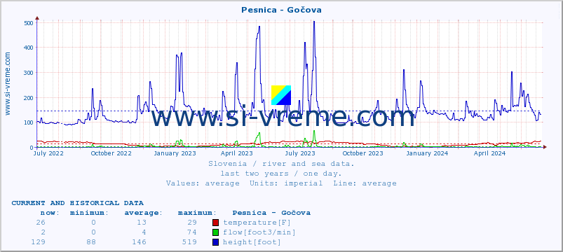  :: Pesnica - Gočova :: temperature | flow | height :: last two years / one day.