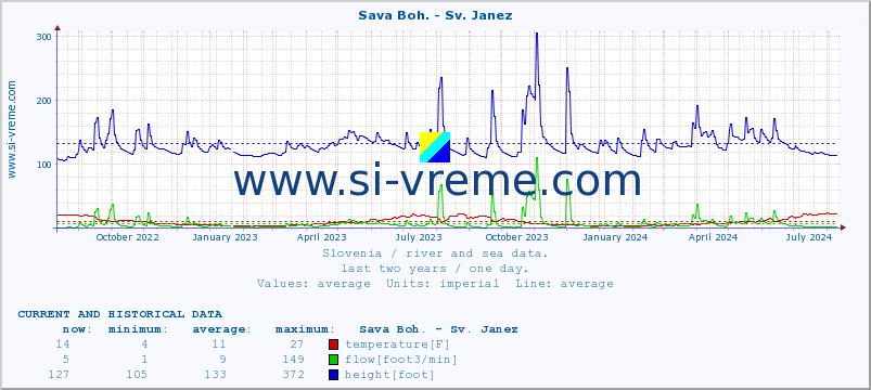  :: Sava Boh. - Sv. Janez :: temperature | flow | height :: last two years / one day.