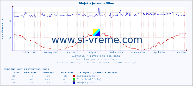  :: Blejsko jezero - Mlino :: temperature | flow | height :: last two years / one day.