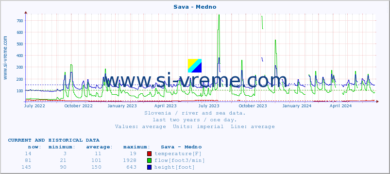  :: Sava - Medno :: temperature | flow | height :: last two years / one day.