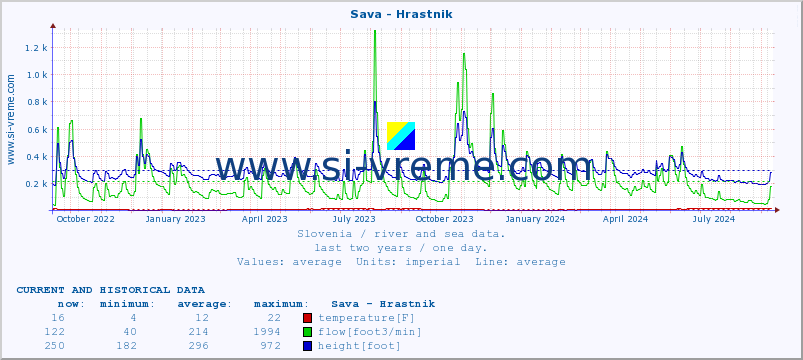  :: Sava - Hrastnik :: temperature | flow | height :: last two years / one day.