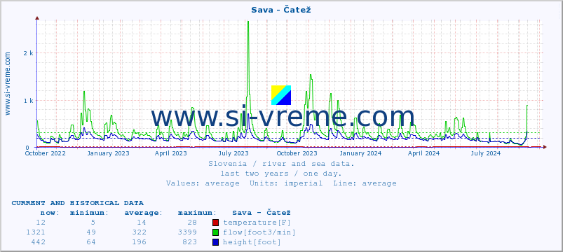  :: Sava - Čatež :: temperature | flow | height :: last two years / one day.