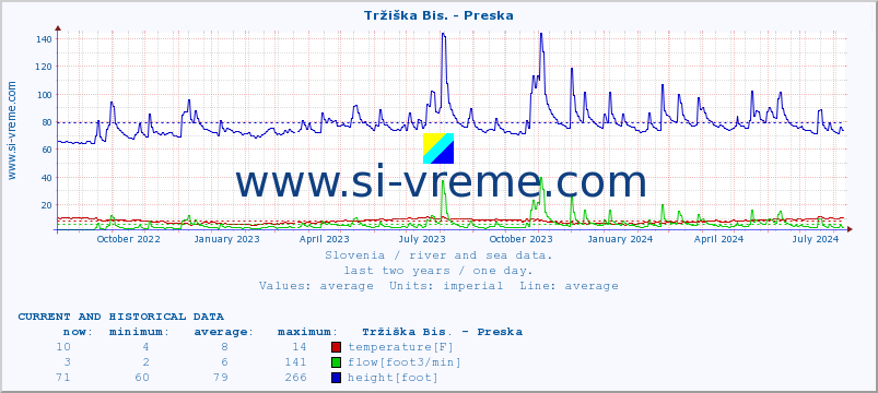  :: Tržiška Bis. - Preska :: temperature | flow | height :: last two years / one day.