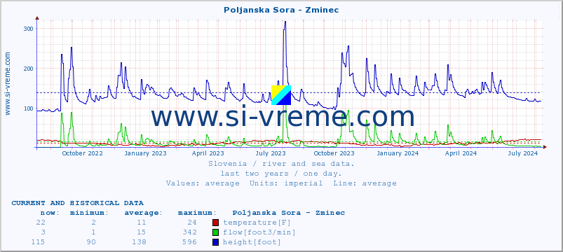  :: Poljanska Sora - Zminec :: temperature | flow | height :: last two years / one day.