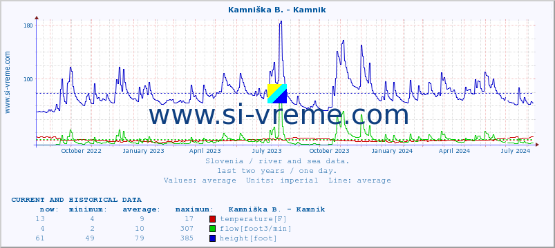  :: Kamniška B. - Kamnik :: temperature | flow | height :: last two years / one day.