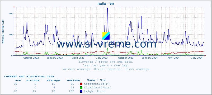  :: Rača - Vir :: temperature | flow | height :: last two years / one day.