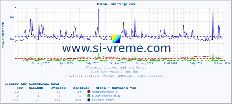  :: Mirna - Martinja vas :: temperature | flow | height :: last two years / one day.