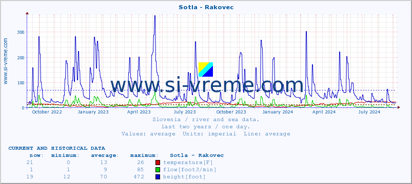  :: Sotla - Rakovec :: temperature | flow | height :: last two years / one day.