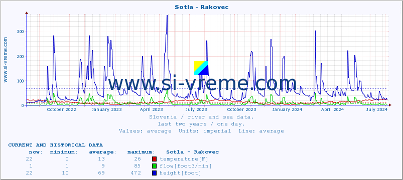  :: Sotla - Rakovec :: temperature | flow | height :: last two years / one day.