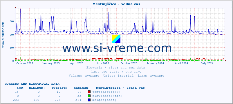  :: Mestinjščica - Sodna vas :: temperature | flow | height :: last two years / one day.